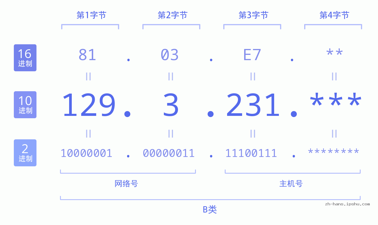 IP地址:129.3.231 数据结构图 二进制 十进制 十六进制 IPv4: 129.3.231 网络类型 网络号 主机号