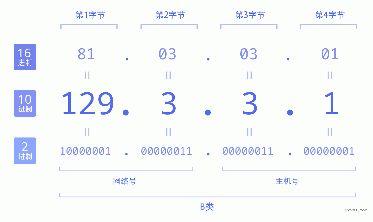 IPv4: 129.3.3.1 网络类型 网络号 主机号