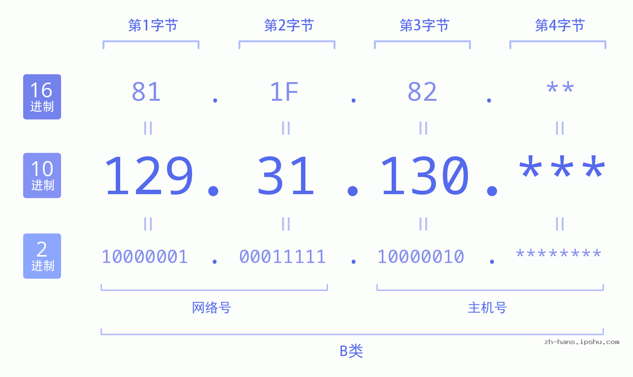 IP地址:129.31.130 数据结构图 二进制 十进制 十六进制 IPv4: 129.31.130 网络类型 网络号 主机号