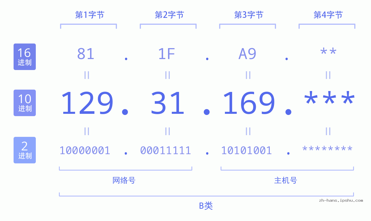 IP地址:129.31.169 数据结构图 二进制 十进制 十六进制 IPv4: 129.31.169 网络类型 网络号 主机号
