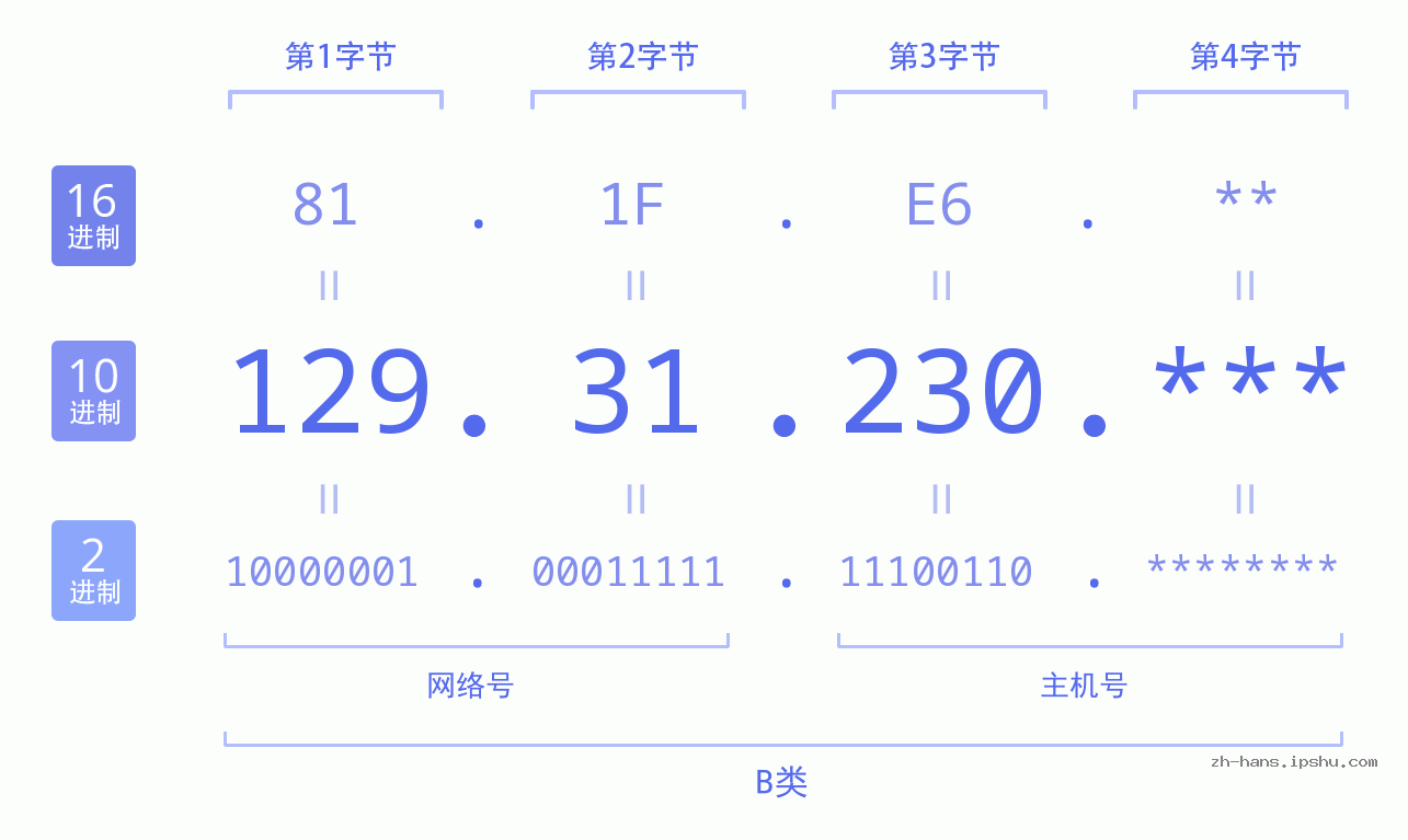 IP地址:129.31.230 数据结构图 二进制 十进制 十六进制 IPv4: 129.31.230 网络类型 网络号 主机号