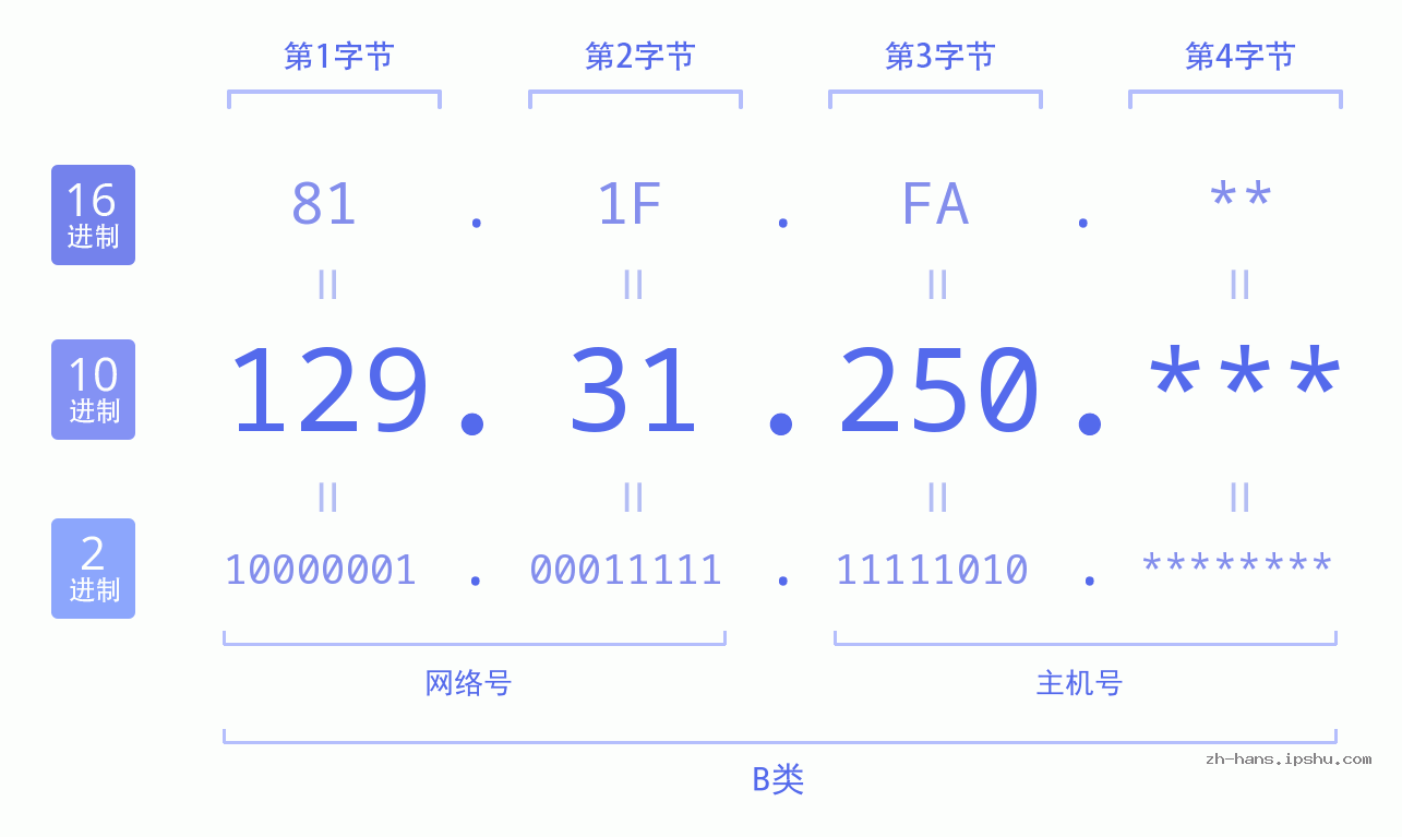 IP地址:129.31.250 数据结构图 二进制 十进制 十六进制 IPv4: 129.31.250 网络类型 网络号 主机号