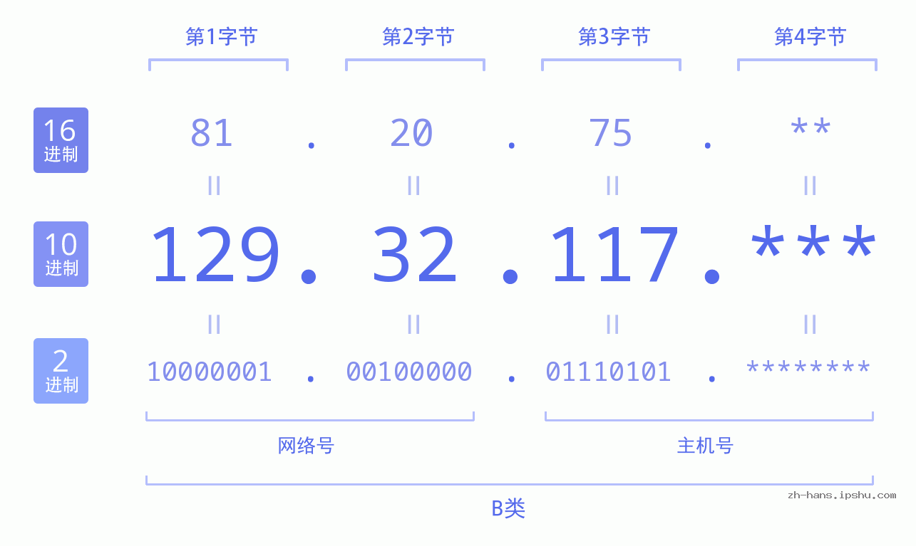 IP地址:129.32.117 数据结构图 二进制 十进制 十六进制 IPv4: 129.32.117 网络类型 网络号 主机号