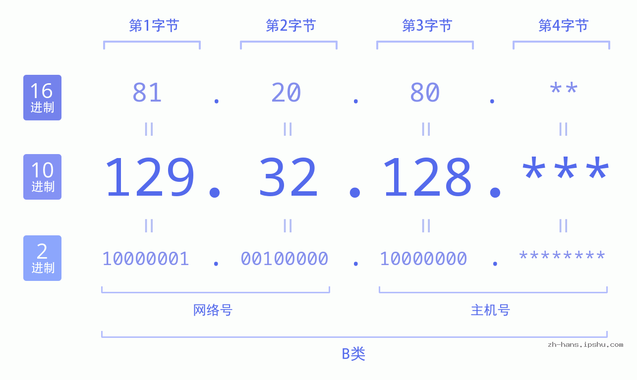 IP地址:129.32.128 数据结构图 二进制 十进制 十六进制 IPv4: 129.32.128 网络类型 网络号 主机号