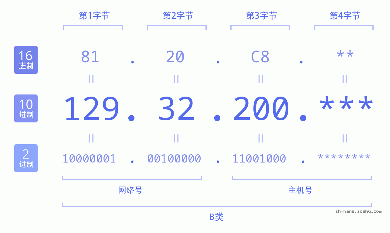 IP地址:129.32.200 数据结构图 二进制 十进制 十六进制 IPv4: 129.32.200 网络类型 网络号 主机号