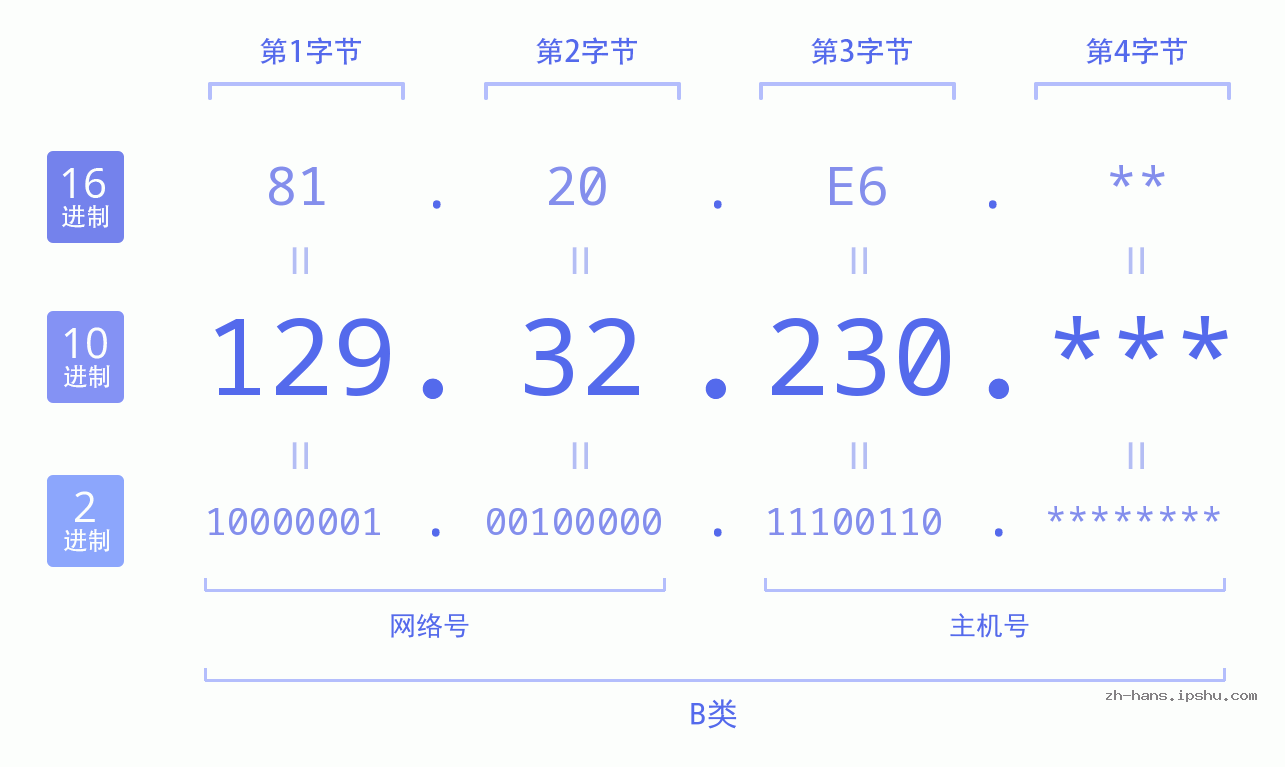 IP地址:129.32.230 数据结构图 二进制 十进制 十六进制 IPv4: 129.32.230 网络类型 网络号 主机号