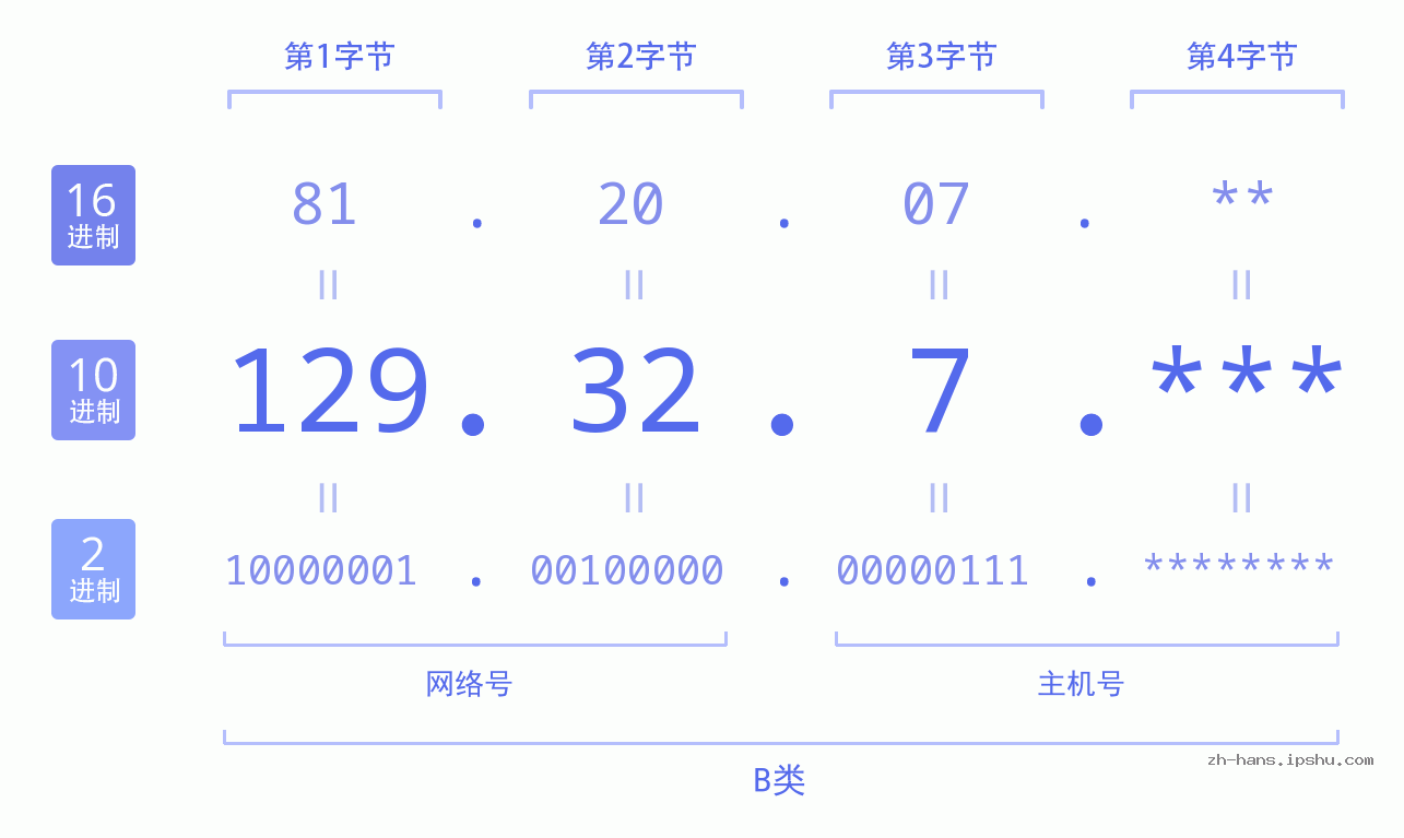 IP地址:129.32.7 数据结构图 二进制 十进制 十六进制 IPv4: 129.32.7 网络类型 网络号 主机号