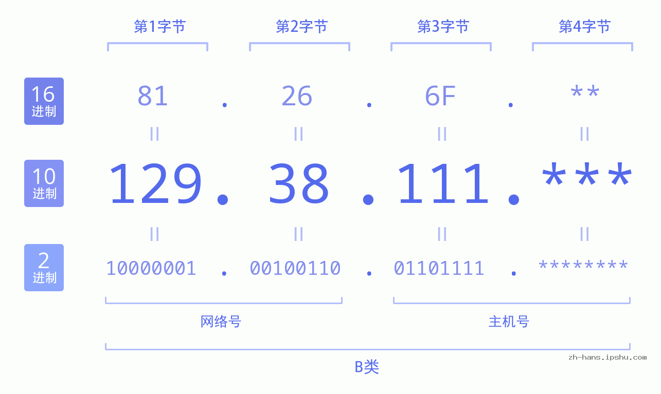 IP地址:129.38.111 数据结构图 二进制 十进制 十六进制 IPv4: 129.38.111 网络类型 网络号 主机号