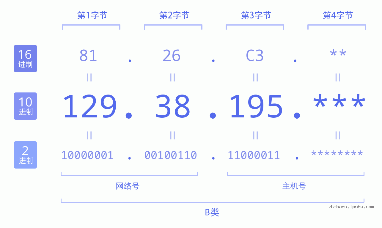 IP地址:129.38.195 数据结构图 二进制 十进制 十六进制 IPv4: 129.38.195 网络类型 网络号 主机号