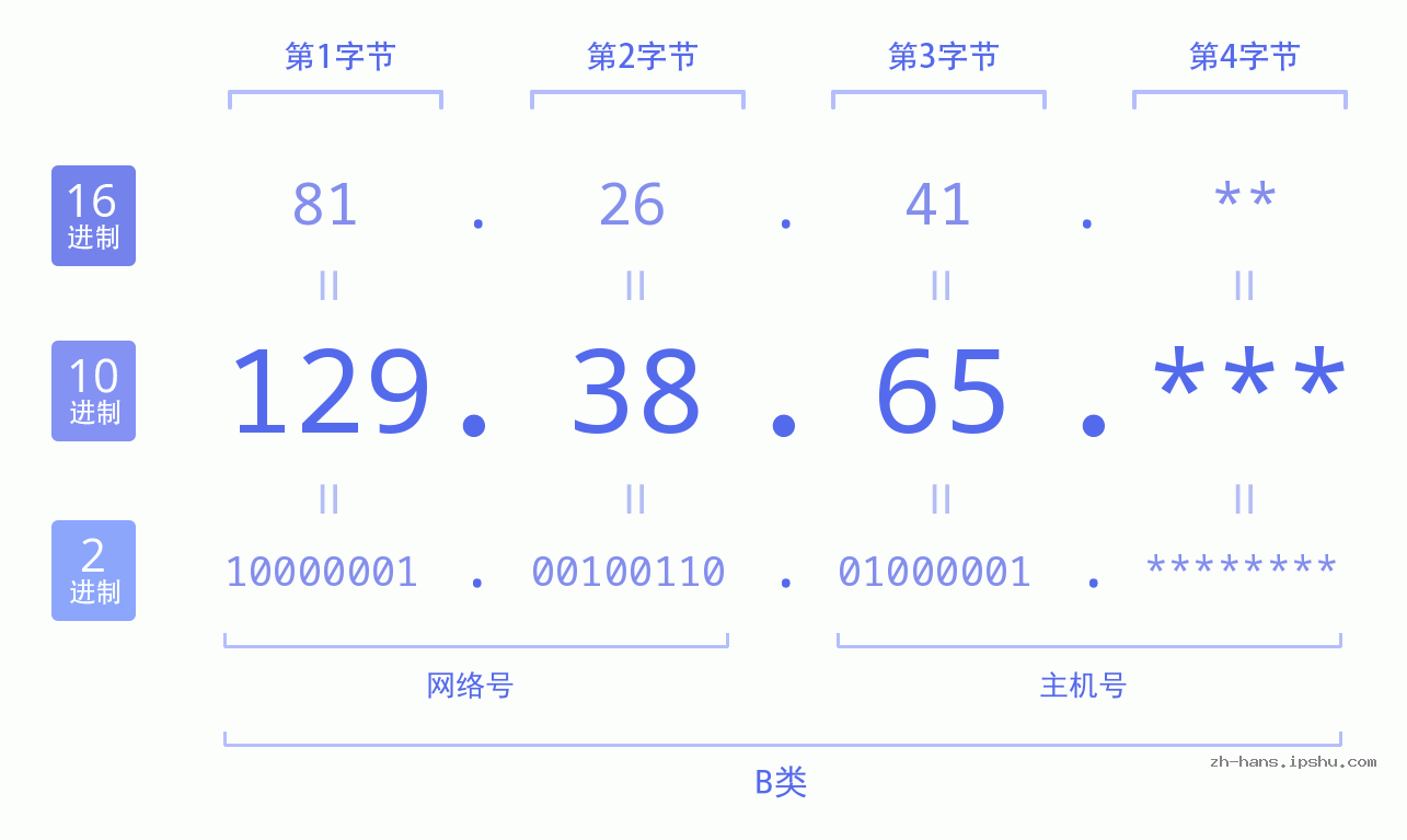 IP地址:129.38.65 数据结构图 二进制 十进制 十六进制 IPv4: 129.38.65 网络类型 网络号 主机号