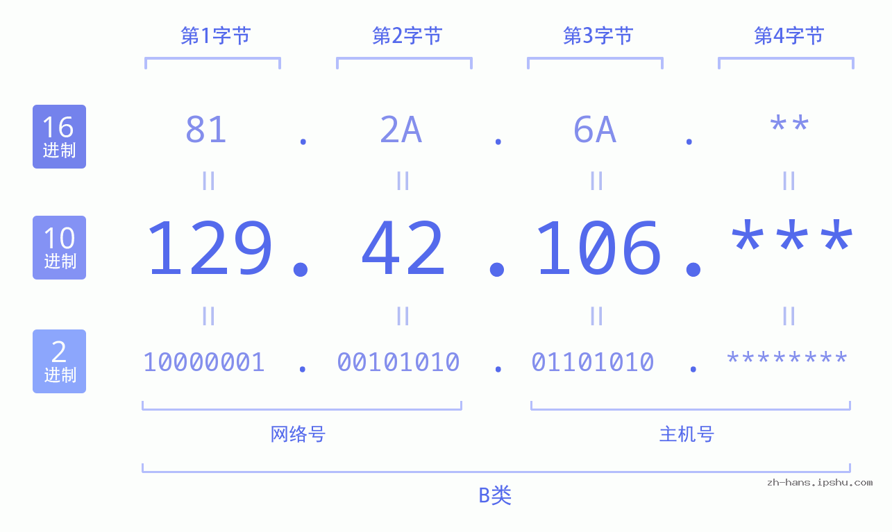 IP地址:129.42.106 数据结构图 二进制 十进制 十六进制 IPv4: 129.42.106 网络类型 网络号 主机号