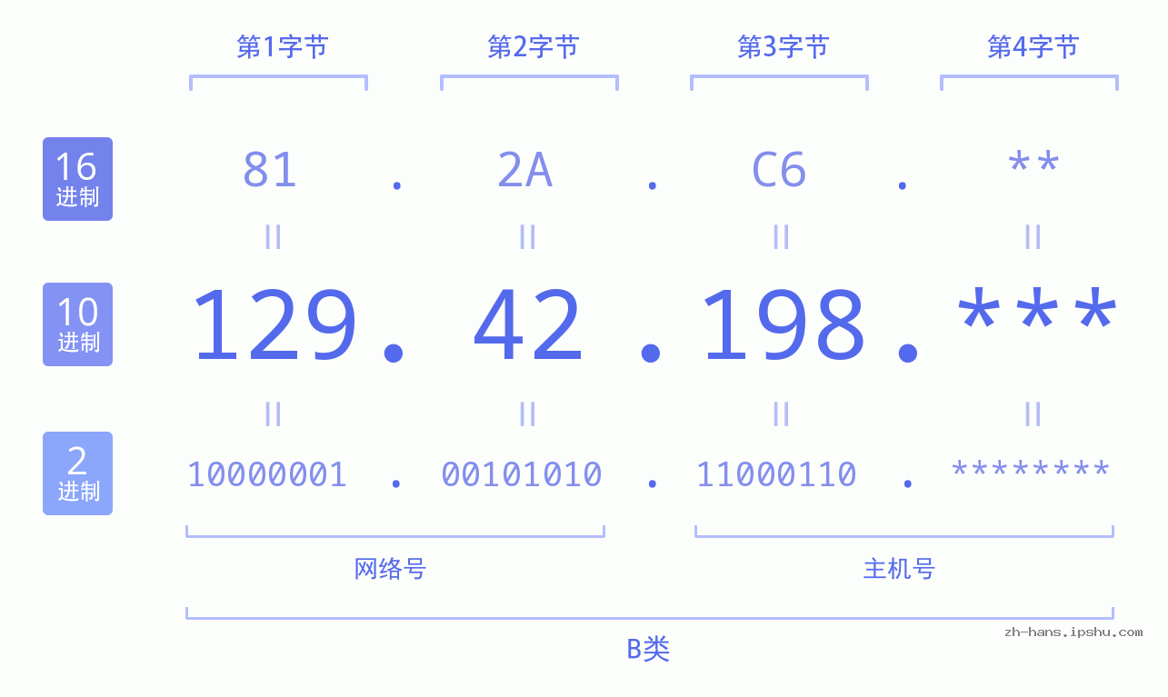 IP地址:129.42.198 数据结构图 二进制 十进制 十六进制 IPv4: 129.42.198 网络类型 网络号 主机号
