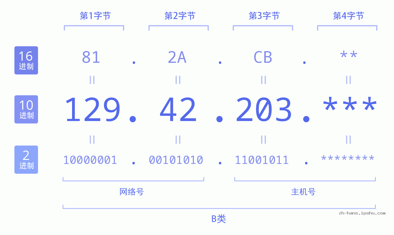 IP地址:129.42.203 数据结构图 二进制 十进制 十六进制 IPv4: 129.42.203 网络类型 网络号 主机号
