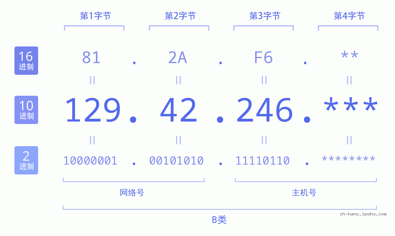 IP地址:129.42.246 数据结构图 二进制 十进制 十六进制 IPv4: 129.42.246 网络类型 网络号 主机号