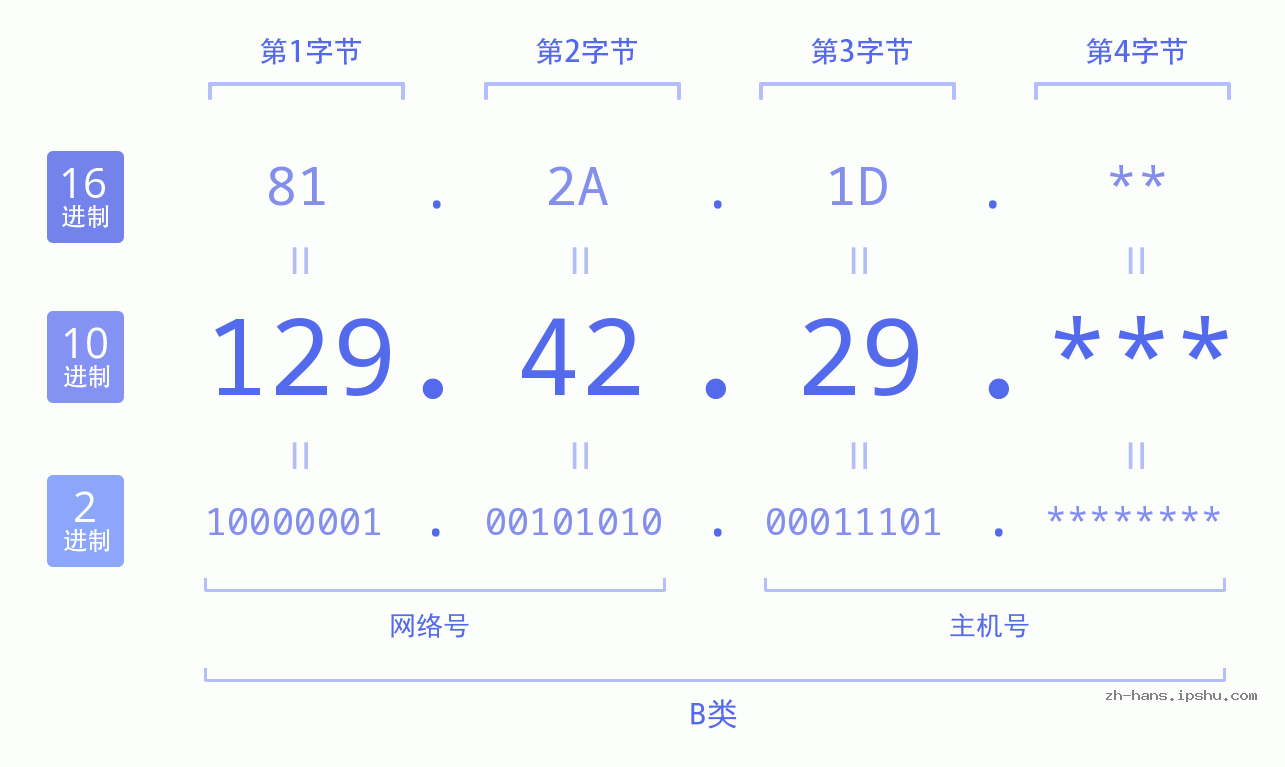 IP地址:129.42.29 数据结构图 二进制 十进制 十六进制 IPv4: 129.42.29 网络类型 网络号 主机号