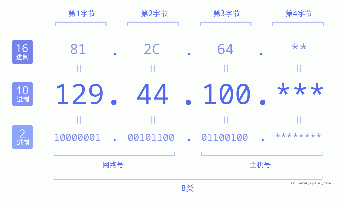 IP地址:129.44.100 数据结构图 二进制 十进制 十六进制 IPv4: 129.44.100 网络类型 网络号 主机号