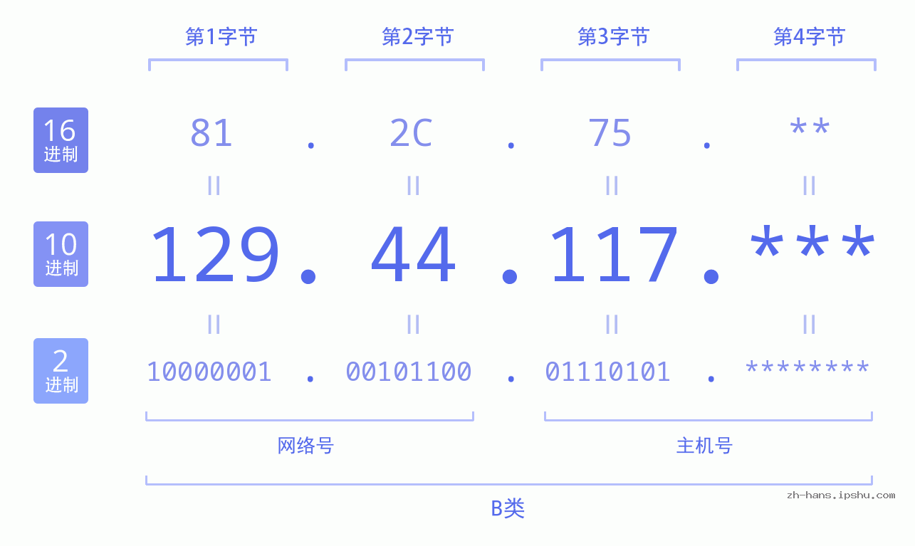 IP地址:129.44.117 数据结构图 二进制 十进制 十六进制 IPv4: 129.44.117 网络类型 网络号 主机号