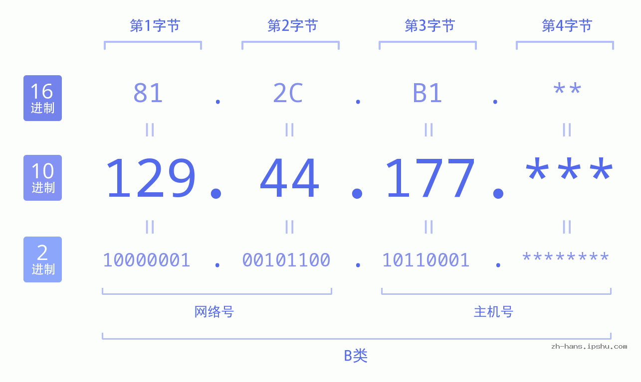 IP地址:129.44.177 数据结构图 二进制 十进制 十六进制 IPv4: 129.44.177 网络类型 网络号 主机号