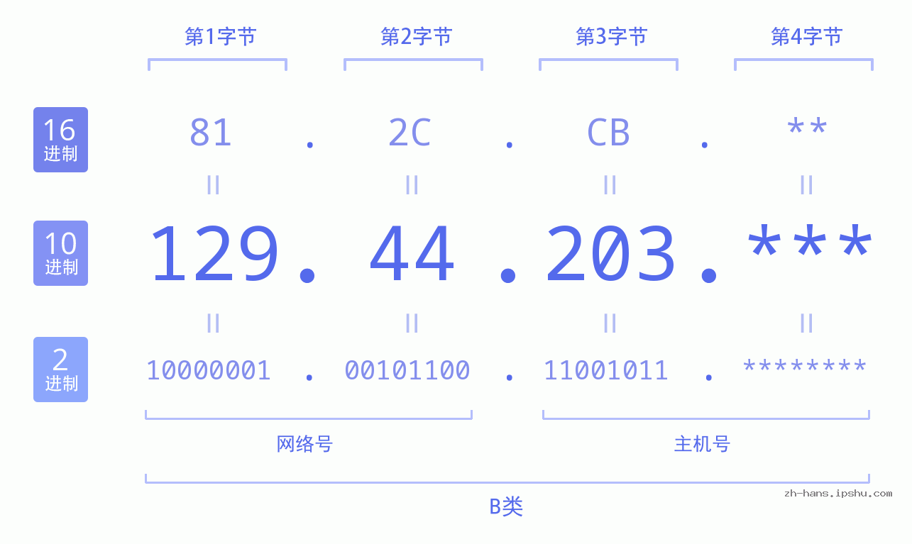 IP地址:129.44.203 数据结构图 二进制 十进制 十六进制 IPv4: 129.44.203 网络类型 网络号 主机号