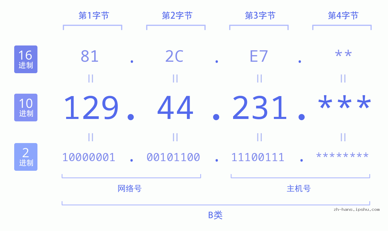IP地址:129.44.231 数据结构图 二进制 十进制 十六进制 IPv4: 129.44.231 网络类型 网络号 主机号