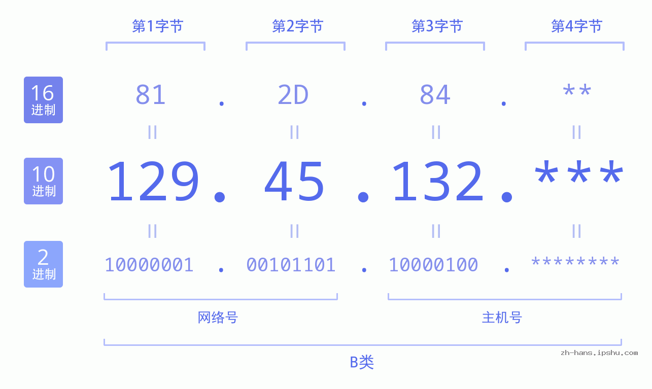IP地址:129.45.132 数据结构图 二进制 十进制 十六进制 IPv4: 129.45.132 网络类型 网络号 主机号