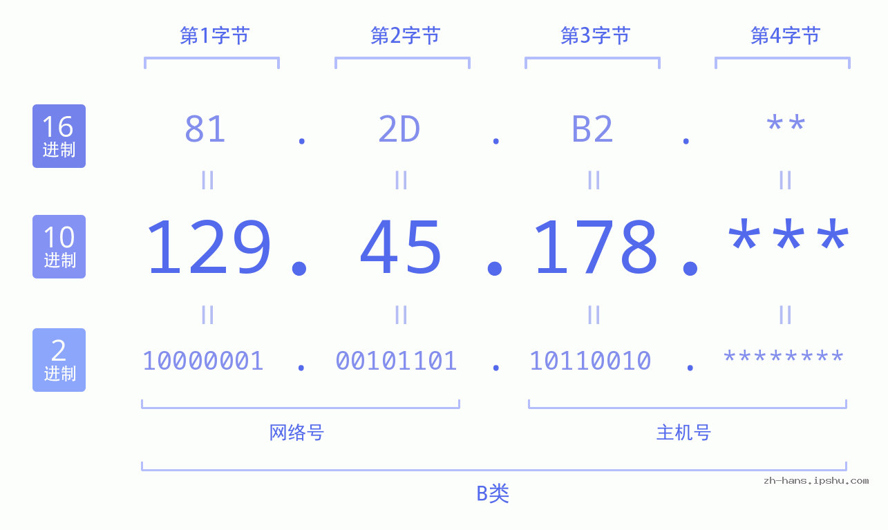 IP地址:129.45.178 数据结构图 二进制 十进制 十六进制 IPv4: 129.45.178 网络类型 网络号 主机号