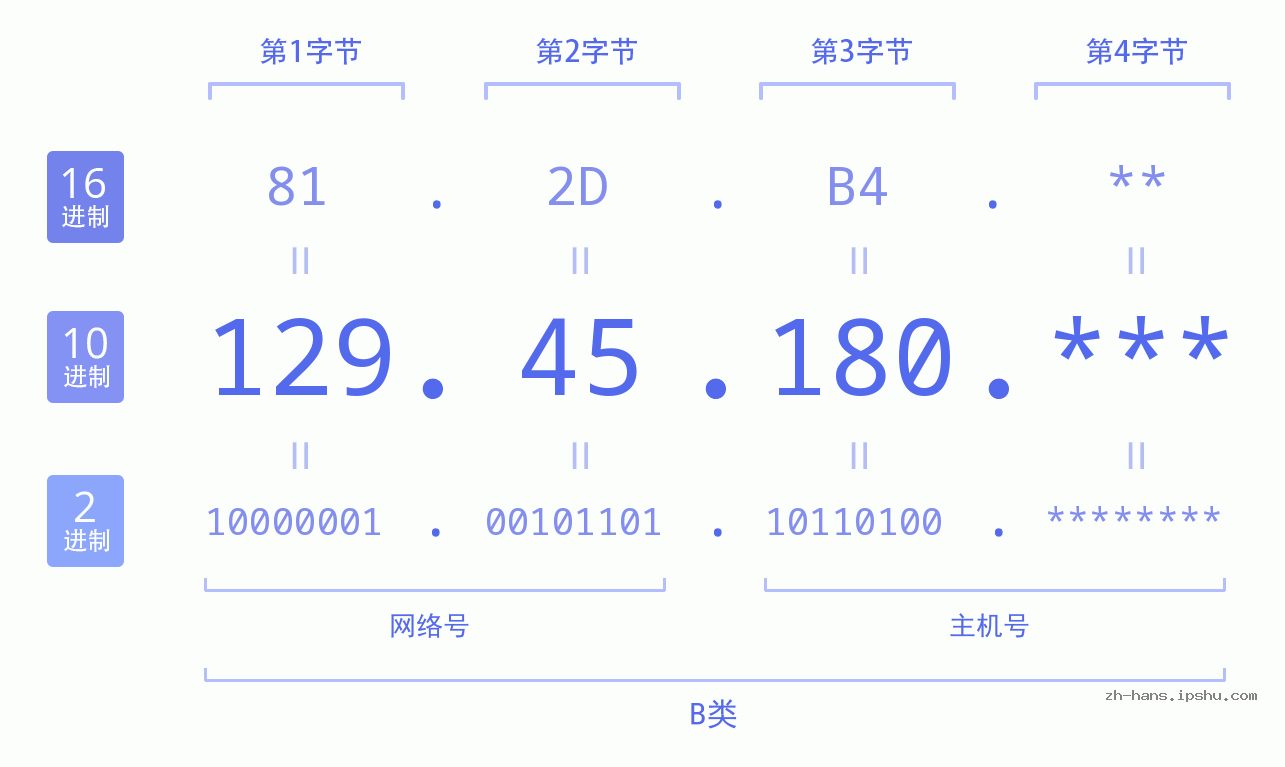 IP地址:129.45.180 数据结构图 二进制 十进制 十六进制 IPv4: 129.45.180 网络类型 网络号 主机号