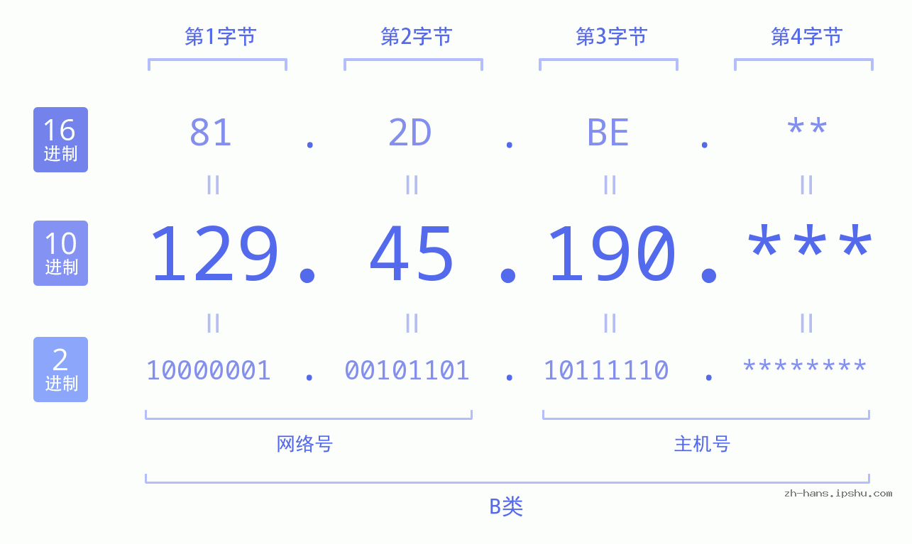 IP地址:129.45.190 数据结构图 二进制 十进制 十六进制 IPv4: 129.45.190 网络类型 网络号 主机号