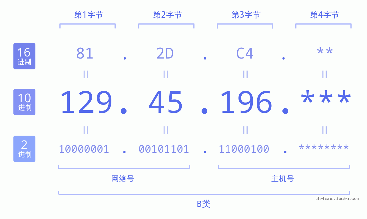 IP地址:129.45.196 数据结构图 二进制 十进制 十六进制 IPv4: 129.45.196 网络类型 网络号 主机号