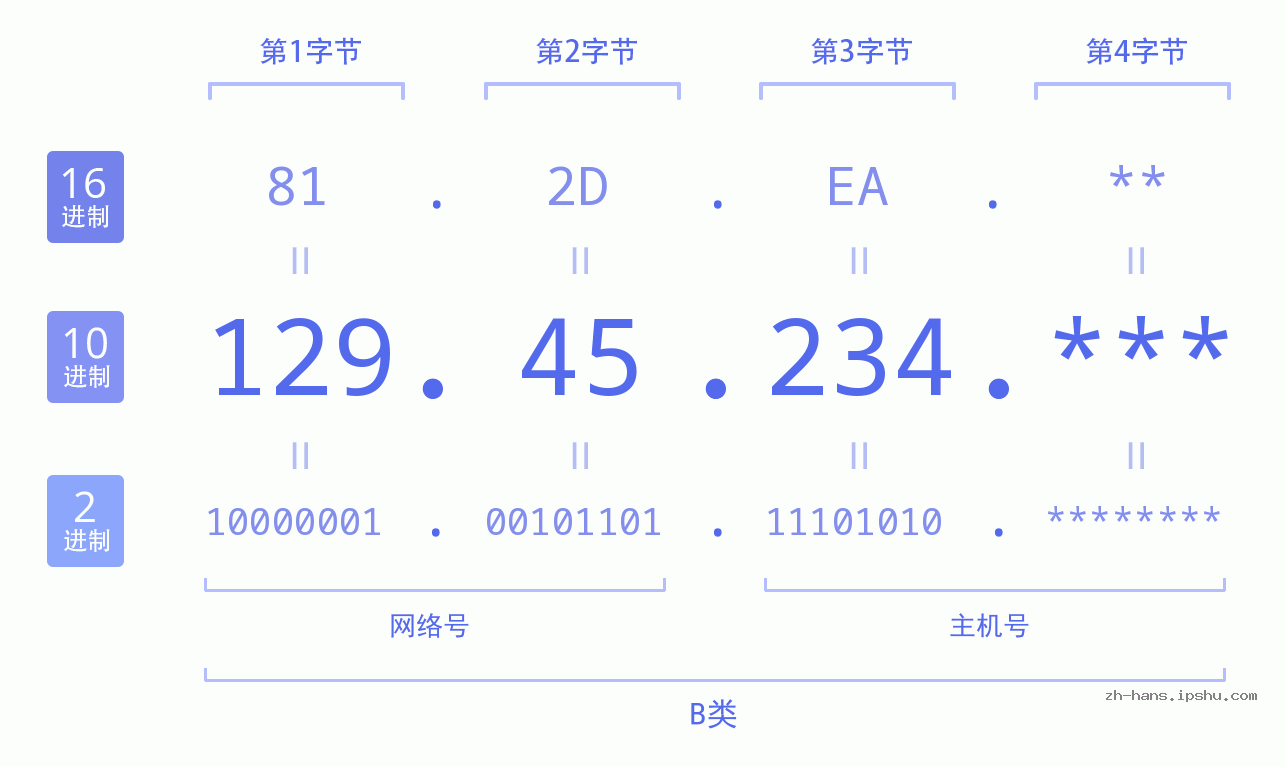IP地址:129.45.234 数据结构图 二进制 十进制 十六进制 IPv4: 129.45.234 网络类型 网络号 主机号