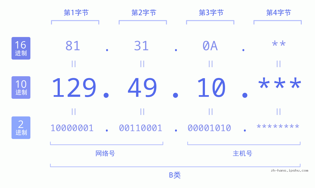 IPv4: 129.49.10 网络类型 网络号 主机号