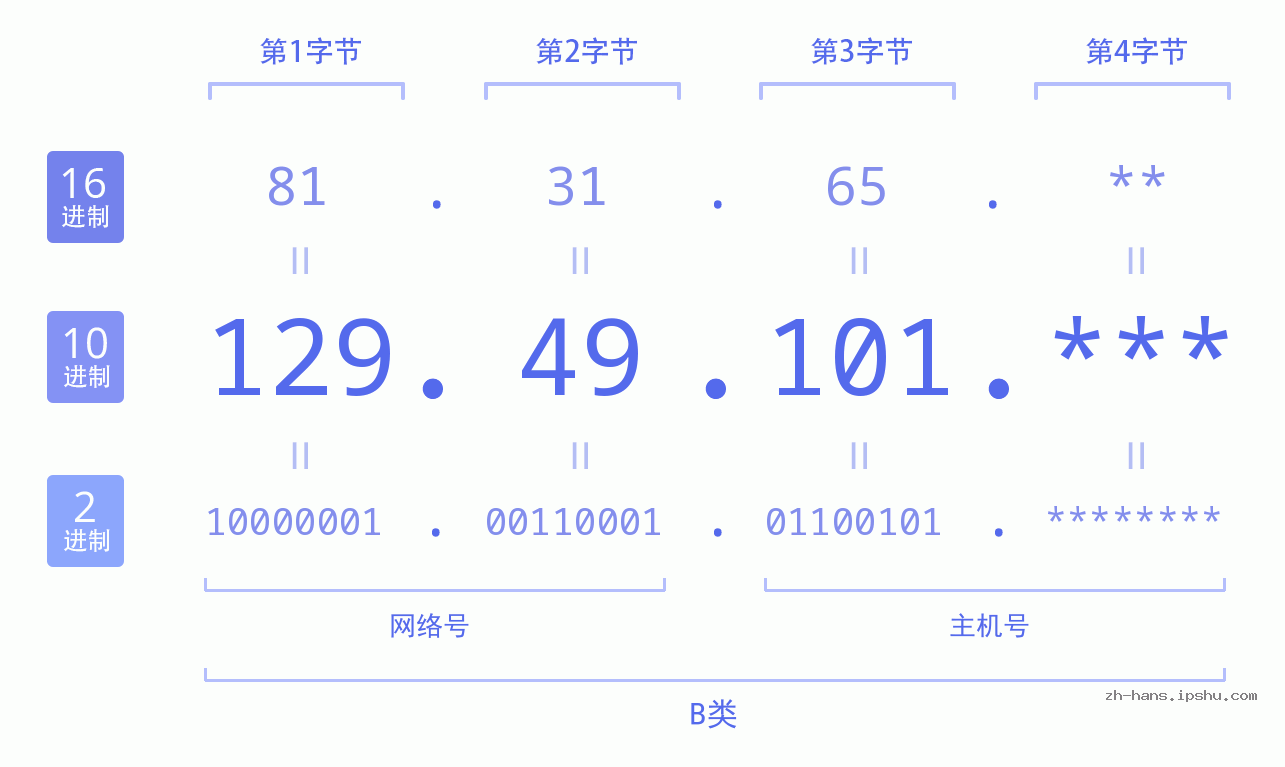 IP地址:129.49.101 数据结构图 二进制 十进制 十六进制 IPv4: 129.49.101 网络类型 网络号 主机号