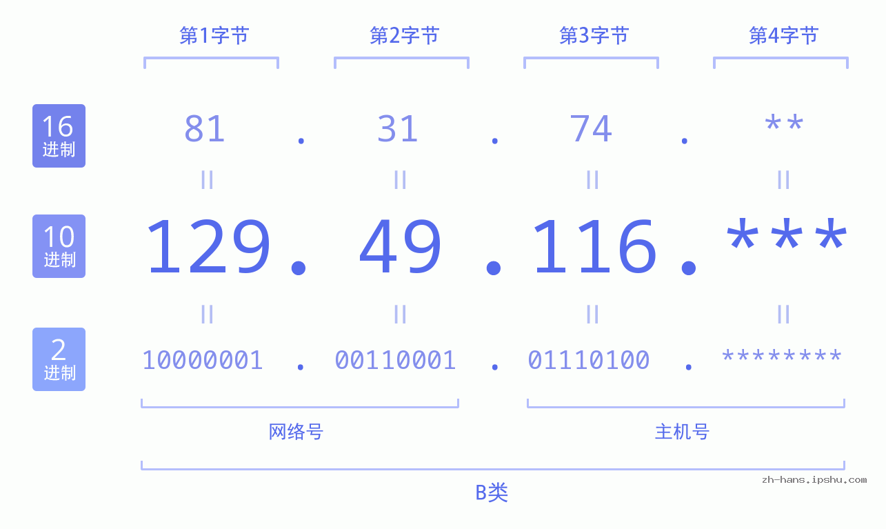 IP地址:129.49.116 数据结构图 二进制 十进制 十六进制 IPv4: 129.49.116 网络类型 网络号 主机号