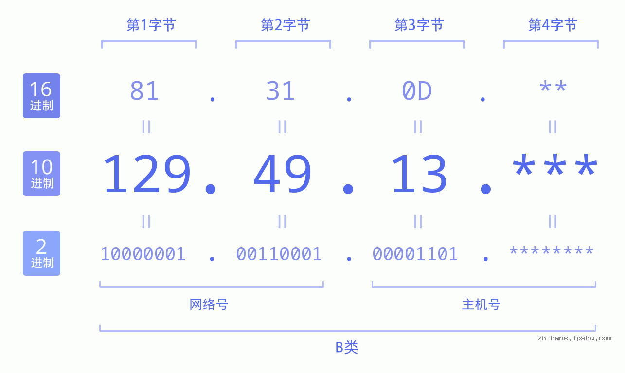 IP地址:129.49.13 数据结构图 二进制 十进制 十六进制 IPv4: 129.49.13 网络类型 网络号 主机号