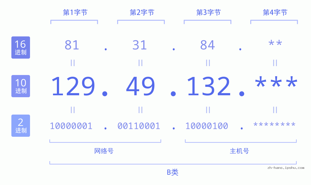 IP地址:129.49.132 数据结构图 二进制 十进制 十六进制 IPv4: 129.49.132 网络类型 网络号 主机号