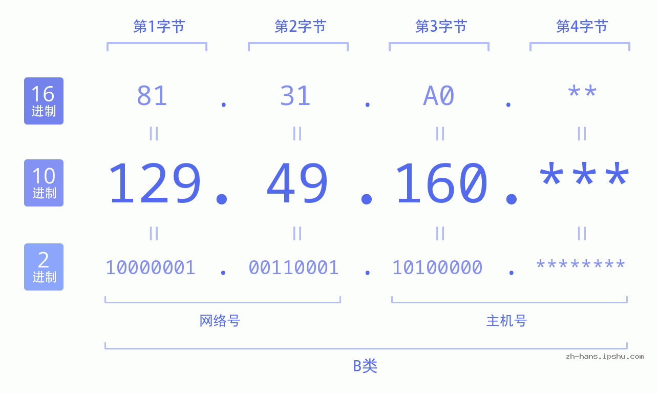 IP地址:129.49.160 数据结构图 二进制 十进制 十六进制 IPv4: 129.49.160 网络类型 网络号 主机号