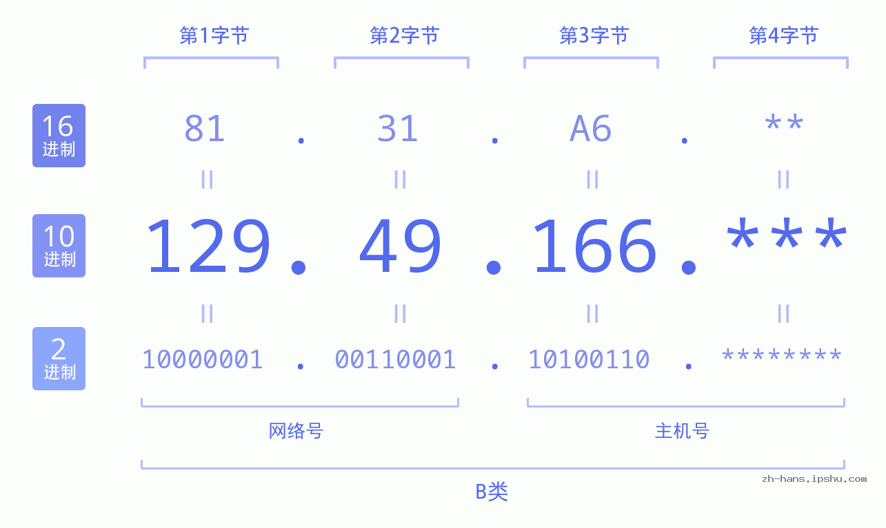 IP地址:129.49.166 数据结构图 二进制 十进制 十六进制 IPv4: 129.49.166 网络类型 网络号 主机号