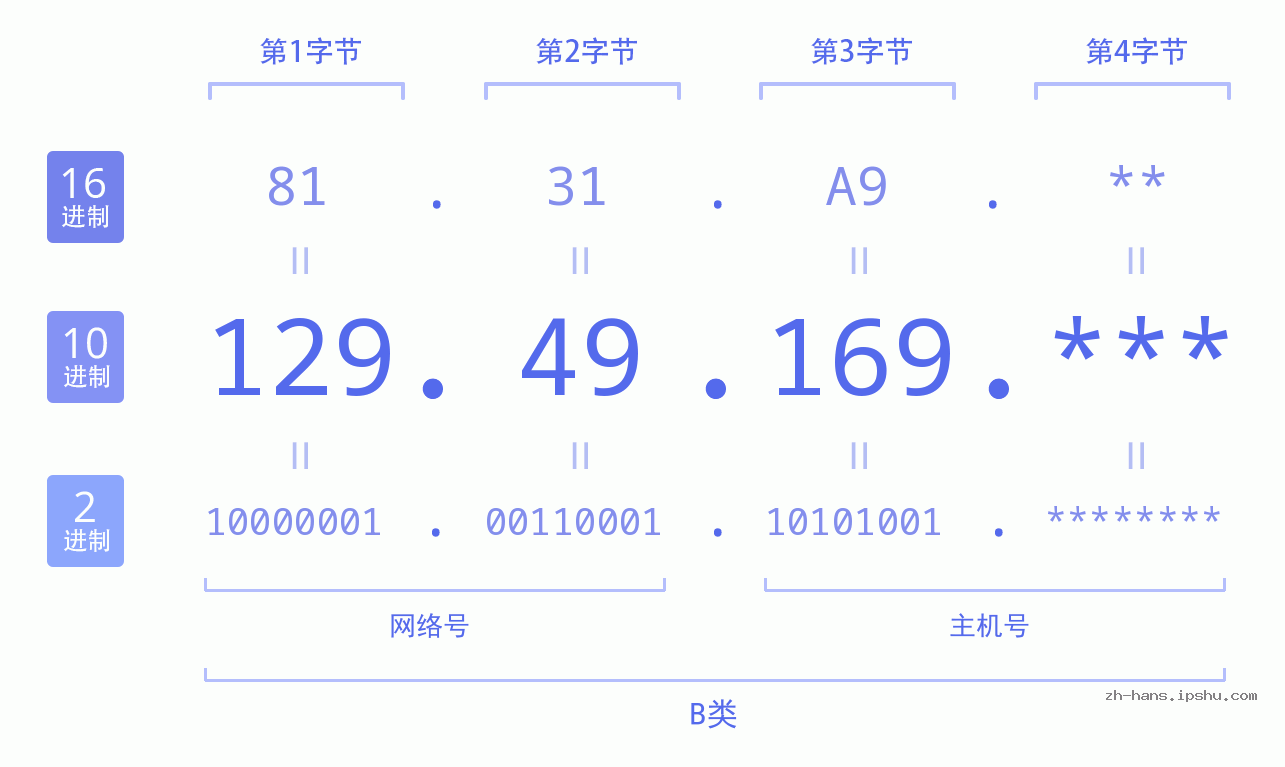 IP地址:129.49.169 数据结构图 二进制 十进制 十六进制 IPv4: 129.49.169 网络类型 网络号 主机号