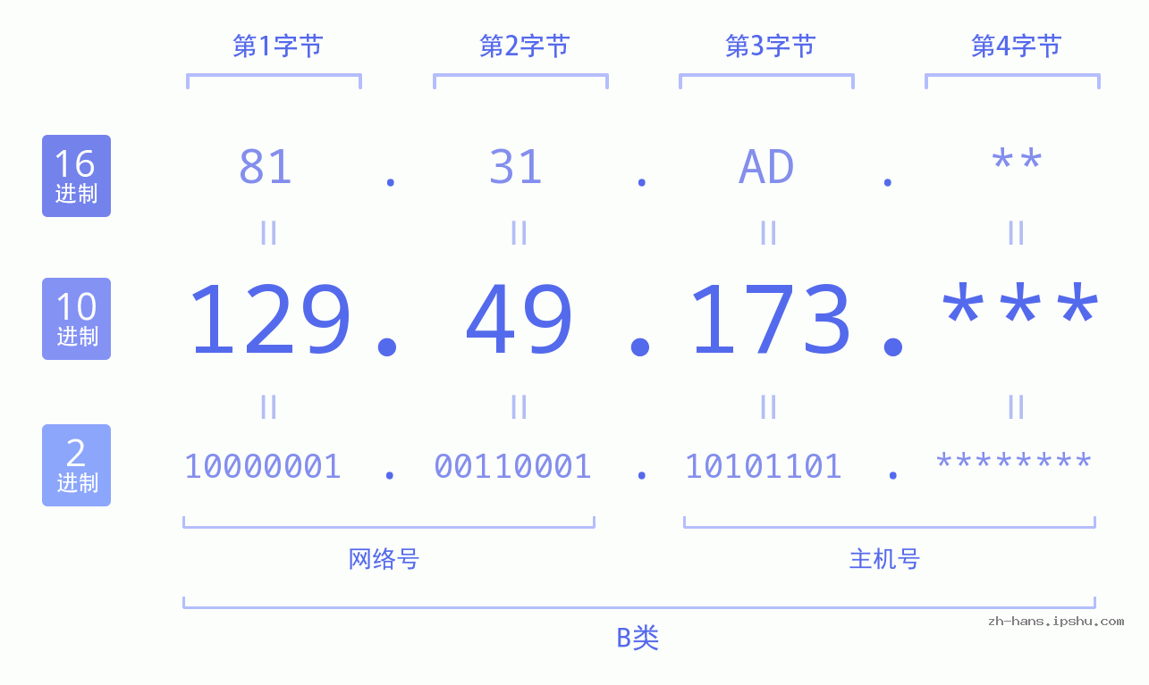 IP地址:129.49.173 数据结构图 二进制 十进制 十六进制 IPv4: 129.49.173 网络类型 网络号 主机号
