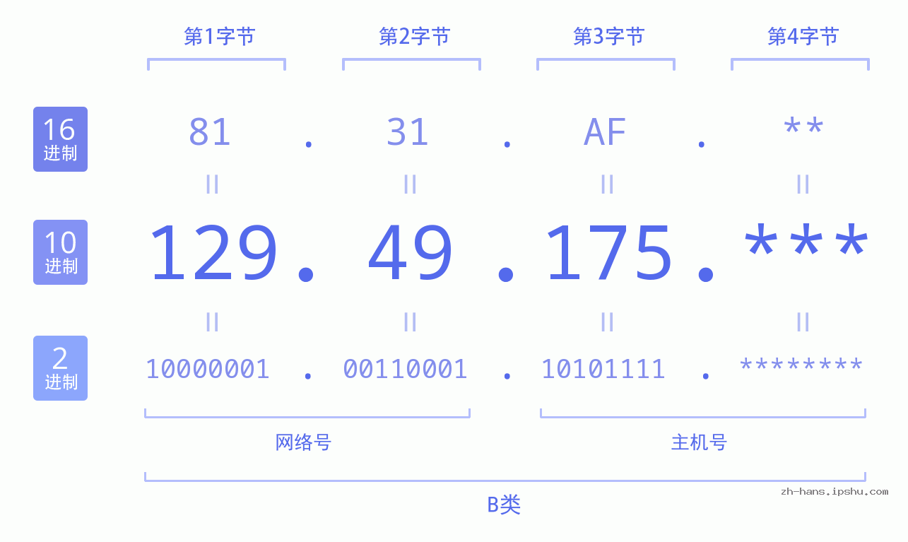 IP地址:129.49.175 数据结构图 二进制 十进制 十六进制 IPv4: 129.49.175 网络类型 网络号 主机号