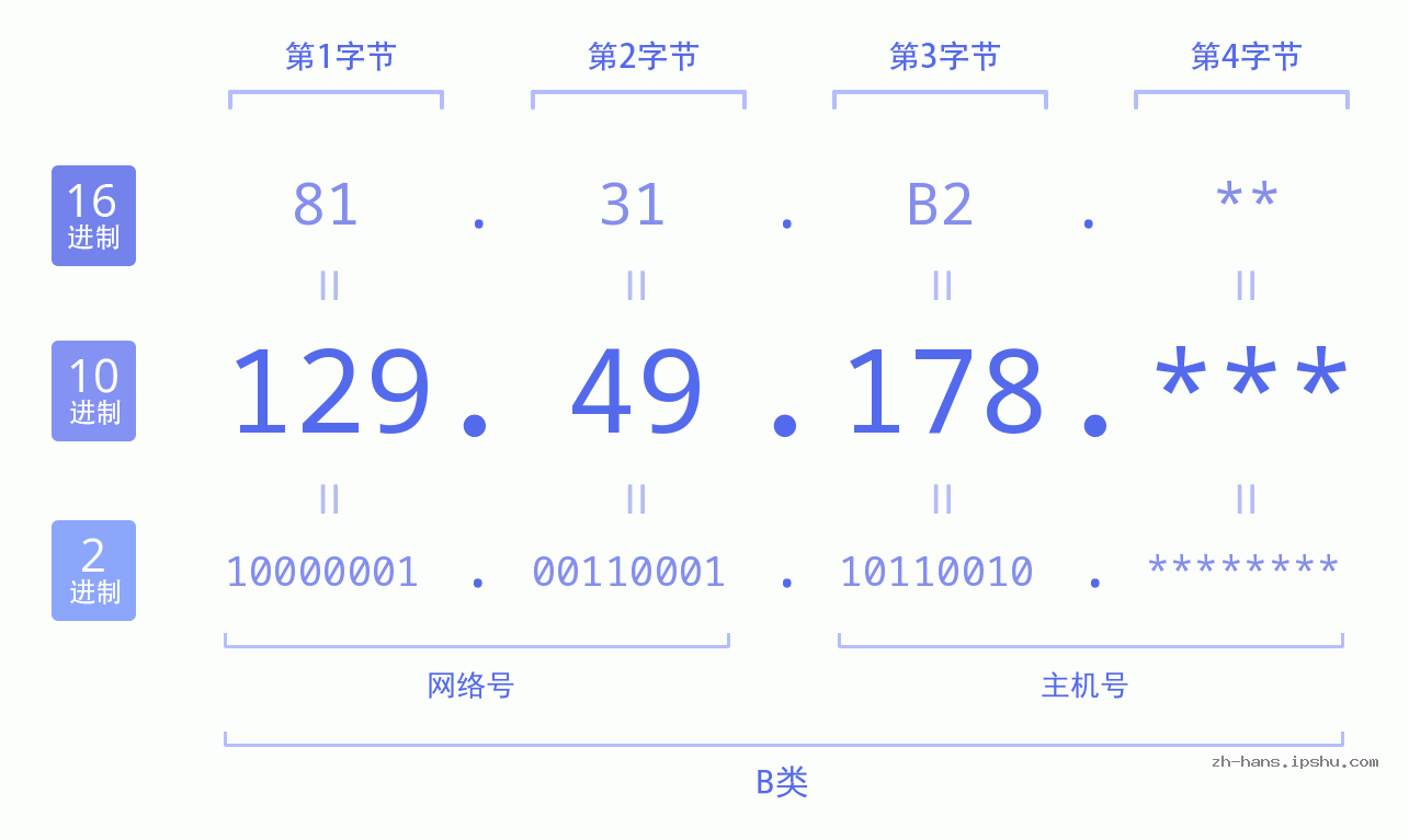 IP地址:129.49.178 数据结构图 二进制 十进制 十六进制 IPv4: 129.49.178 网络类型 网络号 主机号