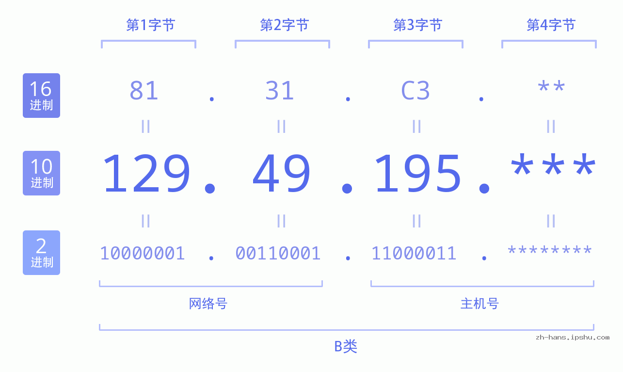 IP地址:129.49.195 数据结构图 二进制 十进制 十六进制 IPv4: 129.49.195 网络类型 网络号 主机号