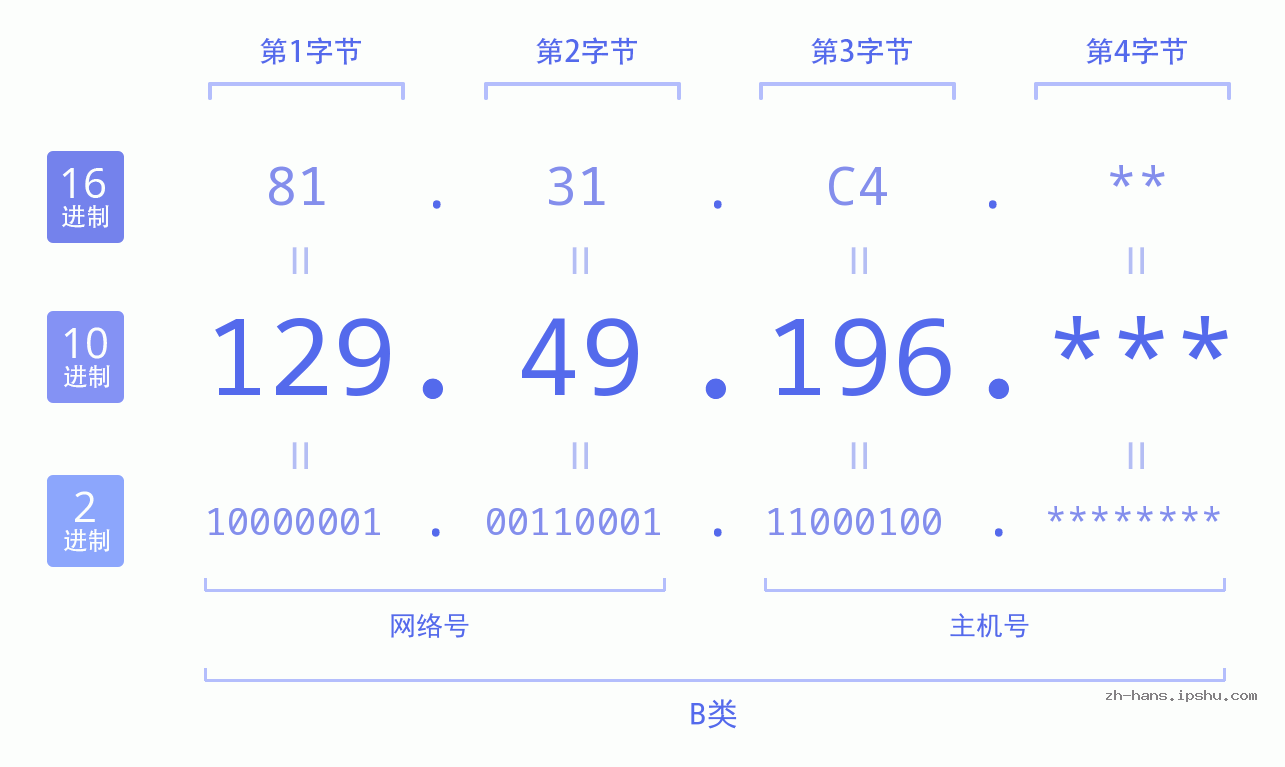 IP地址:129.49.196 数据结构图 二进制 十进制 十六进制 IPv4: 129.49.196 网络类型 网络号 主机号