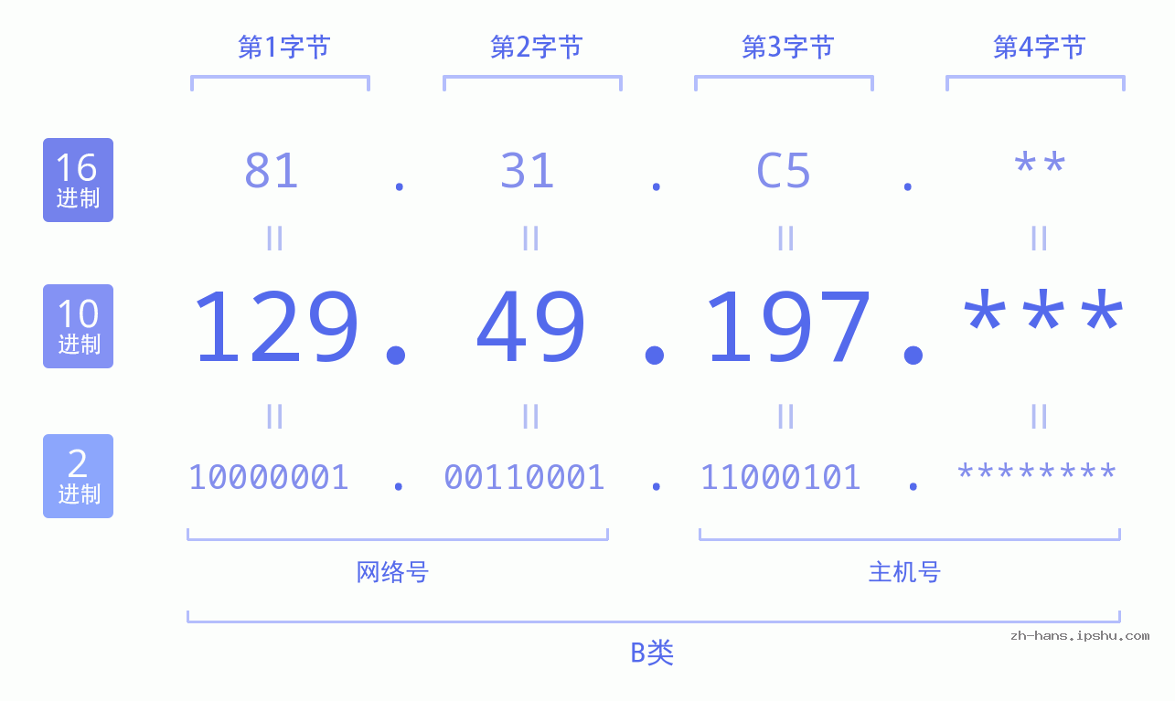 IP地址:129.49.197 数据结构图 二进制 十进制 十六进制 IPv4: 129.49.197 网络类型 网络号 主机号