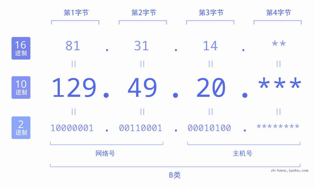 IP地址:129.49.20 数据结构图 二进制 十进制 十六进制 IPv4: 129.49.20 网络类型 网络号 主机号