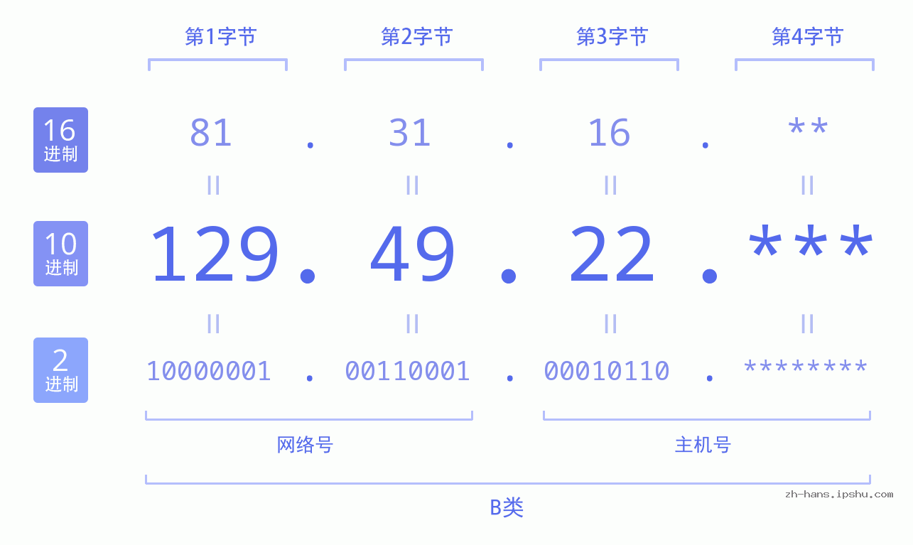 IP地址:129.49.22 数据结构图 二进制 十进制 十六进制 IPv4: 129.49.22 网络类型 网络号 主机号