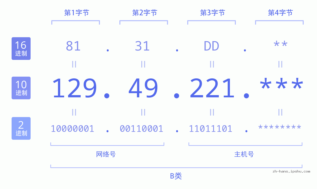 IP地址:129.49.221 数据结构图 二进制 十进制 十六进制 IPv4: 129.49.221 网络类型 网络号 主机号