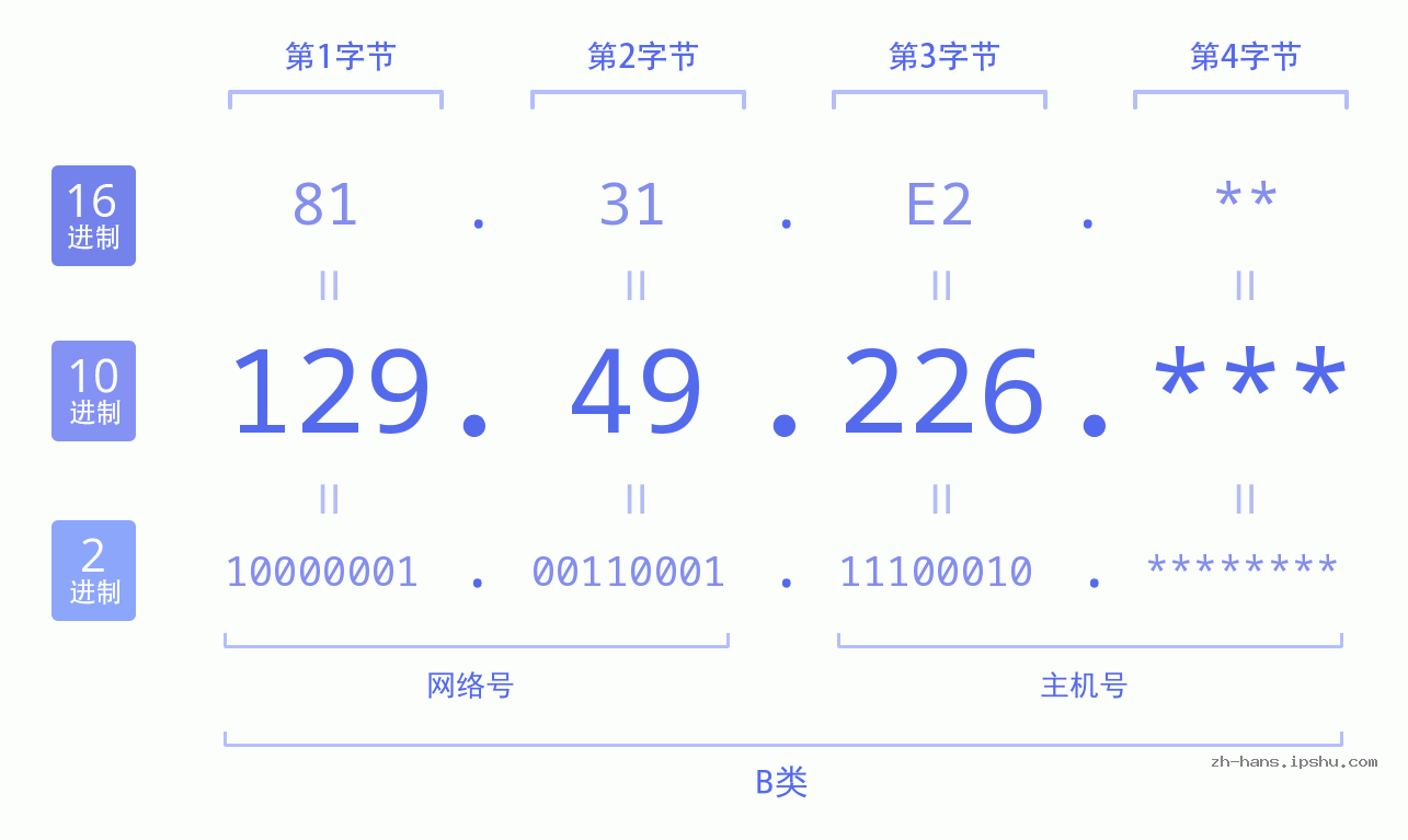 IPv4: 129.49.226 网络类型 网络号 主机号