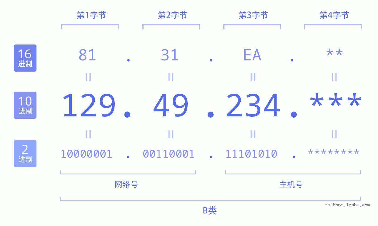 IP地址:129.49.234 数据结构图 二进制 十进制 十六进制 IPv4: 129.49.234 网络类型 网络号 主机号