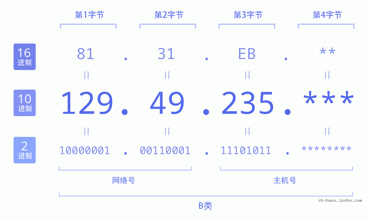 IP地址:129.49.235 数据结构图 二进制 十进制 十六进制 IPv4: 129.49.235 网络类型 网络号 主机号